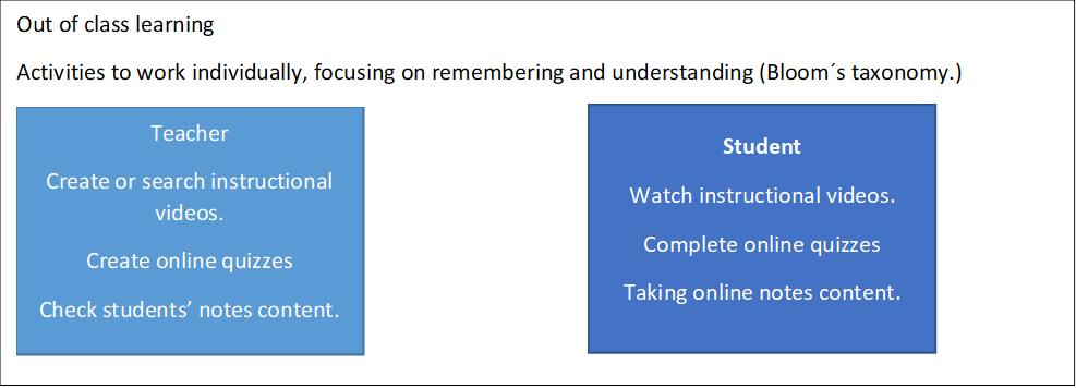 Out of class learning
Activities to work individually, focusing on remembering and understanding (Bloom´s taxonomy.)
 
,Student
Watch instructional videos.
Complete online quizzes
Taking online notes content.
