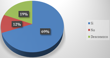 Gráfico, Gráfico circular

Descripción generada automáticamente