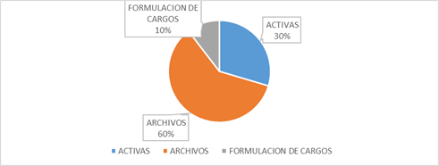 Gráfico, Gráfico circular

Descripción generada automáticamente