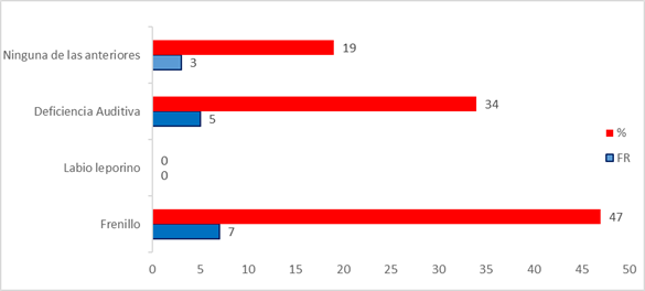 Tipos de problemas genéticos de lenguaje oral que poseen los niños
y niñas que asisten a la fundación "Mi Comunidad Previene".