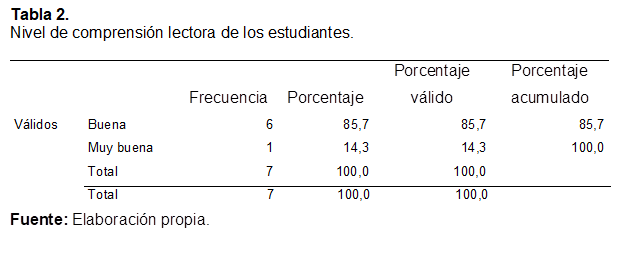 Tabla 2.
Nivel de comprensión lectora de los estudiantes.

	Frecuencia	Porcentaje	Porcentaje válido	Porcentaje acumulado
Válidos	Buena	6	85,7	85,7	85,7
	Muy buena	1	14,3	14,3	100,0
	Total	7	100,0	100,0	
	Total	7	100,0	100,0	
Fuente: Elaboración propia.

