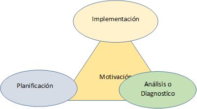 Motivación,Implementación,Planificación,Análisis o Diagnostico