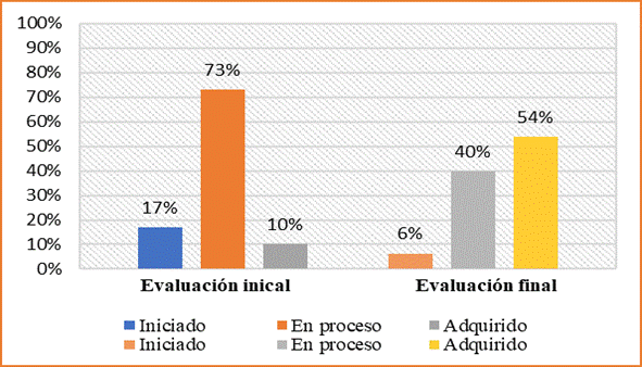 Gráfico, Gráfico de barras

Descripción generada automáticamente