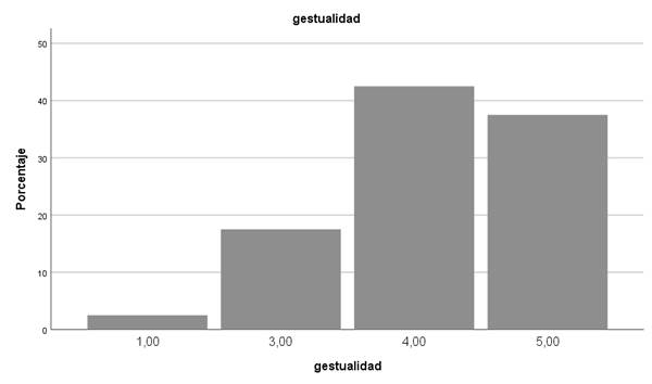 Gráfico, Gráfico de barras, Histograma

Descripción generada automáticamente