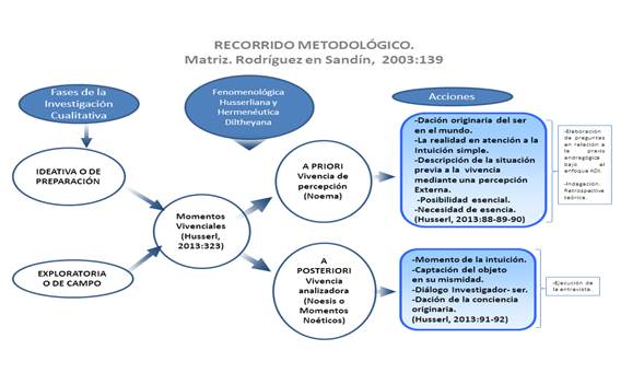 Fases de preparaci&oacute;n y de campo. 