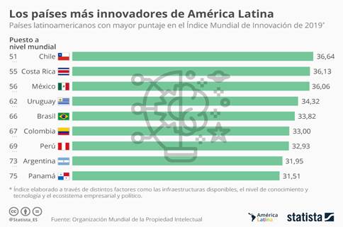 Infografía: Los países más innovadores de América Latina | Statista