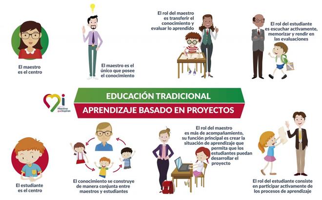 De la educación tradicional al aprendizaje basado en proyectos ...