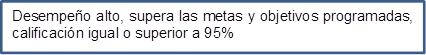 Desempeño alto, supera las metas y objetivos programadas, calificación igual o superior a 95%