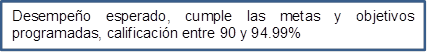 Desempeño esperado, cumple las metas y objetivos programadas, calificación entre 90 y 94.99%

