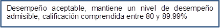 Desempeño aceptable, mantiene un nivel de desempeño admisible, calificación comprendida entre 80 y 89.99%


