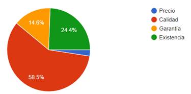 Gráfico, Gráfico circular

Descripción generada automáticamente