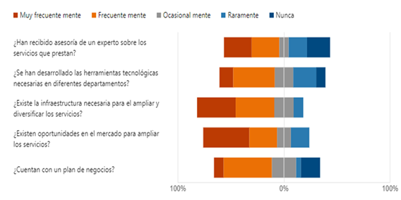 Gráfico, Gráfico de barras, Gráfico de embudo

Descripción generada automáticamente