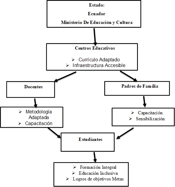 Estado:
Ecuador
Ministerio De Educación y Cultura 
,Centros Educativos 
Ø	Currículo Adaptado  
Ø	Infraestructura Accesible 
Ø	Materiales Adaptados 

,Docentes ,Padres de Familia ,Ø	Metodología Adaptada
Ø	Capacitación 

,Ø	Capacitación
Ø	Sensibilización 
,Estudiantes ,Ø	Formación Integral 
Ø	Educación Inclusiva
Ø	Logros de objetivos Metas 

