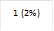 1 (2%)