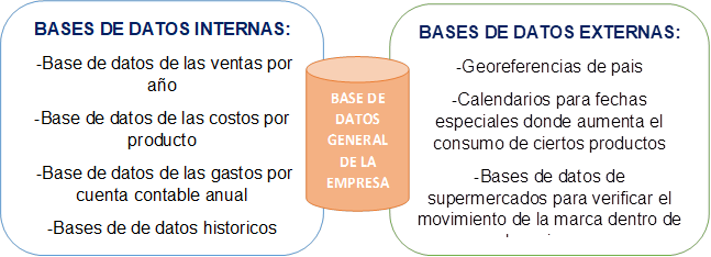 BASES DE DATOS INTERNAS:
 -Base de datos de las ventas por año
-Base de datos de las costos por producto
 -Base de datos de las gastos por cuenta contable anual 
-Bases de de datos historicos
,BASES DE DATOS EXTERNAS: 
-Georeferencias de pais
-Calendarios para fechas especiales donde aumenta el consumo de ciertos productos
-Bases de datos de supermercados para verificar el movimiento de la marca dentro de los mismos
,BASE DE DATOS GENERAL DE LA EMPRESA
(datawarehouse)
