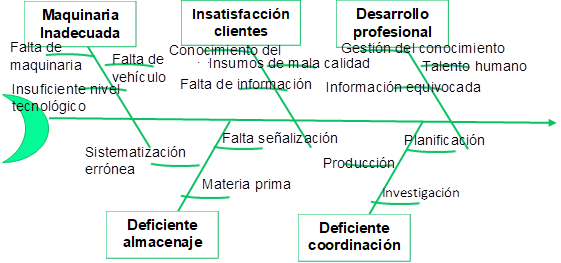 Maquinaria Inadecuada,Insatisfacción clientes,Desarrollo profesional,Deficiente almacenaje,Deficiente coordinación,Falta de maquinaria,Falta de vehículos,Insuficiente nivel tecnológico,Conocimiento del servicio

,Insumos de mala calidad,Falta de información,Gestión del conocimiento,Talento humano,Información equivocada,Sistematización errónea,Falta señalización,Materia prima,Planificación,Producción,Investigación