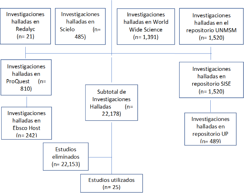 Investigaciones halladas en Redalyc                (n= 21)

,Investigaciones halladas en Scielo             (n= 485)

,Investigaciones halladas en World Wide Science        (n= 1,391)

,Investigaciones halladas en el repositorio UNMSM          (n= 1,520),Investigaciones halladas en repositorio SISE              (n= 1,520) ,Subtotal de Investigaciones Halladas          (n= 22,178),Estudios eliminados       (n= 22,153),Estudios utilizados         (n= 25),Investigaciones halladas en Ebsco Host     (n= 242),Investigaciones halladas en repositorio UP               (n= 489)

,Investigaciones halladas en ProQuest      (n= 810)