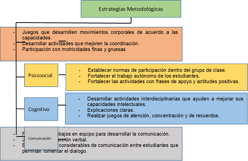 Estrategias Metodológicas,Cognitivo,Psicosocial,Psicomotor,-	Fomentar los trabajos en equipo para desarrollar la comunicación.
-	Juegos de interacción verbal.
-	Brindar tiempos considerables de comunicación entre estudiantes que permitan fomentar el dialogo. 
,-	Desarrollar actividades interdisciplinarias que ayuden a mejorar sus capacidades intelectuales.
-	Explicaciones claras.
-	Realizar juegos de atención, concentración y de recuerdos.
,-	Establecer normas de participación dentro del grupo de clase.
-	Fortalecer el trabajo autónomo de los estudiantes.
-	Fortalecer las actividades con frases de apoyo y actitudes positivas.
,-	Juegos que desarrollen movimientos corporales de acuerdo a las capacidades.
-	Desarrollar actividades que mejoren la coordinación.
-	Participación con motricidades finas y gruesas 

,Comunicación