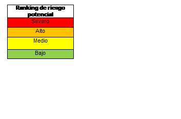 Cuadro de texto: Ranking de riesgo potencial
Severo
Alto
Medio
Bajo


