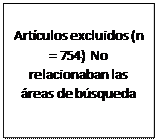 Cuadro de texto: Artículos excluidos (n = 754) No relacionaban las áreas de búsqueda