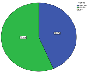 Gráfico, Gráfico circular

Descripción generada automáticamente