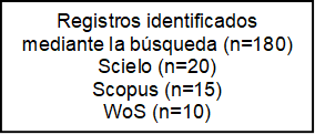 Registros identificados mediante la búsqueda (n=180)
Scielo (n=20)
Scopus (n=15)
WoS (n=10)

