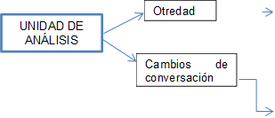 UNIDAD DE ANÁLISIS,Otredad,Cambios de conversación