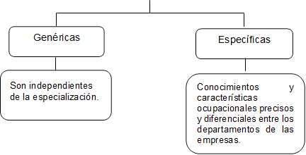 Específicas ,Genéricas,Son independientes de la especialización.,Conocimientos y características ocupacionales precisos y diferenciales entre los departamentos de las empresas. 

