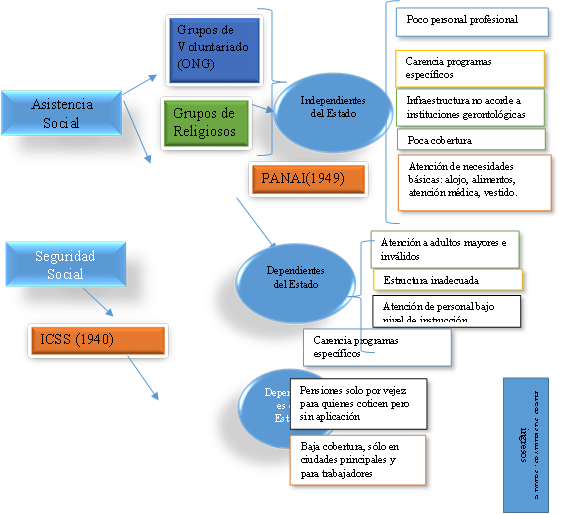 Grupos de Voluntariado (ONG),Asistencia Social,Grupos de Religiosos,Independientes del Estado,Poco personal profesional,Carencia programas específicos,Infraestructura no acorde a instituciones gerontológicas,Poca cobertura ,PANAI(1949),Atención de necesidades básicas: alojo, alimentos, atención médica, vestido.,Dependientes del Estado,Atención a adultos mayores e inválidos,Estructura inadecuada,Atención de personal bajo nivel de instrucción,Carencia programas específicos,Seguridad Social ,ICSS (1940),Dependientes del Estado,Pensiones solo por vejez para quienes coticen pero sin aplicación  ,Baja cobertura, sólo en ciudades principales y para trabajadores