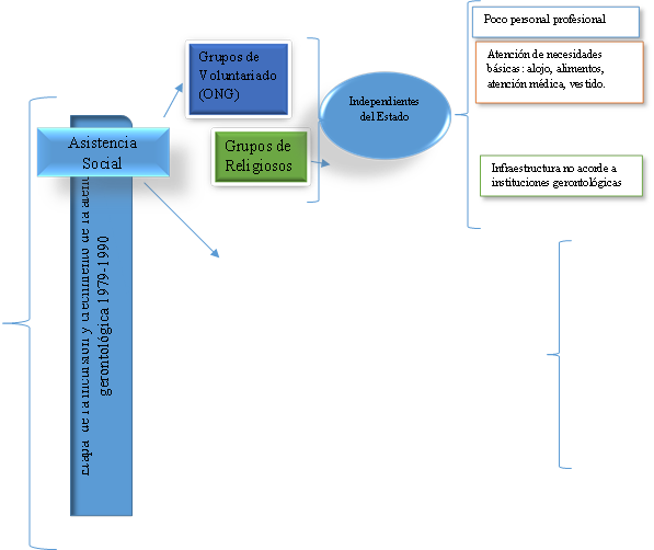 Áreas sustantivas: salud e ingresos