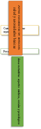 Etapa  de la incursión y crecimiento de la atención gerontológica 1979-1990,Atención de necesidades básicas: alojo, alimentos, atención médica, vestido.,Poca cobertura ,Asistencia Social,Grupos de Voluntariado (ONG),Grupos de Religiosos,Independientes del Estado,Poco personal profesional,Carencia programas específicos,Infraestructura no acorde a instituciones gerontológicas,Áreas sustantivas: aspectos  médicos, sociales y psicológicos,Áreas sustantivas de atención: salud y necesidades básicas