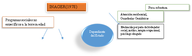 INAGER(1978),Dependiente del Estado,Poca cobertura ,Atención residencial, Guarderías Geriátricas,Evaluación por parte del trabajador social, médico, terapia ocupacional, psicólogo abogado,Programas sociales no específicos a la tercera edad