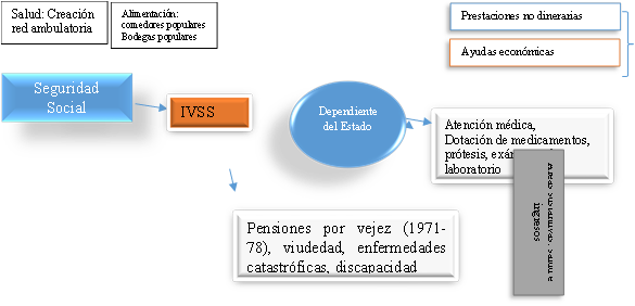 Seguridad Social ,Prestaciones no dinerarias,Ayudas económicas,IVSS ,Atención médica, 
Dotación de medicamentos, prótesis, exámenes de laboratorio
,Dependiente del Estado,Salud: Creación red ambulatoria,Alimentación: comedores populares
Bodegas populares
