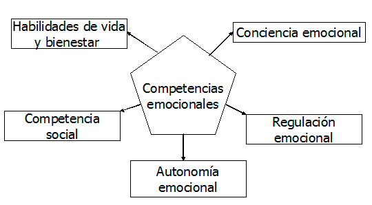 modelo-pentagonal-competencias-emocionales