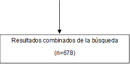 Resultados combinados de la búsqueda
(n=678)
