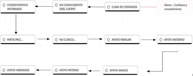 Título: Red categórica de interrelaciones - Descripción: Red categórica de interrelaciones sobre consentimiento, conocimiento corporal, clima de confianza y apoyos.